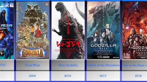 Godzilla Movies in Order: How to Watch Chronologically …