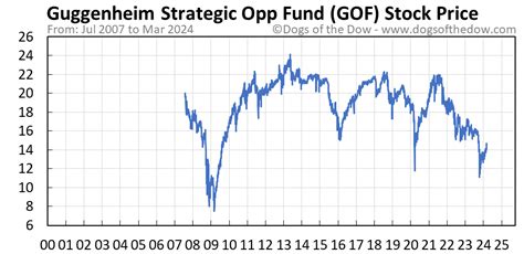 Guggenheim Strategic Opportunities Fund (GOF) dividend summary: yield, payout, growth, announce date, ex-dividend date, payout date and Seeking Alpha Premium dividend score.Web