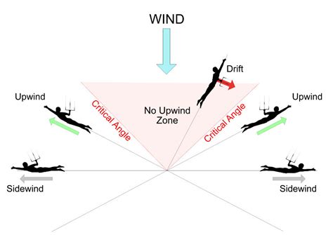 Going upwind at >wind speed - Kiteforum.com