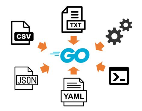 Golang >> How to Read Text,CSV,JSON,Console(stdin),YAML,environment