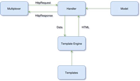 Golang Templates1 Introduction HackerNoon