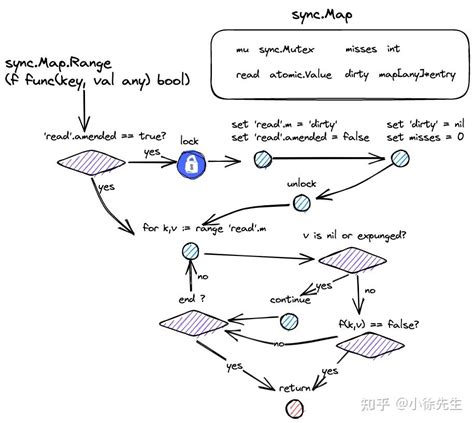 Golang concurrent map reads.  Although the standard library sync. Map whe...