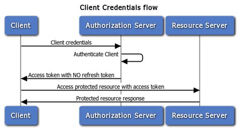 Golang oauth2 client credentials example.  The access token Client Credentials Great for flow ...