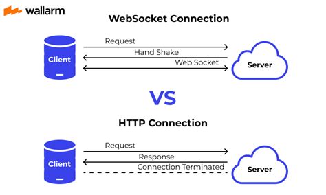 Golang secure websocket example.  Complete guide to WebSocket servers and cl...