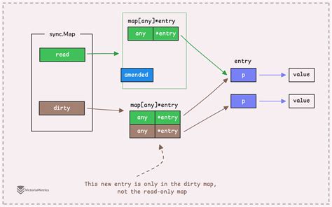 Golang sync map. .  ...