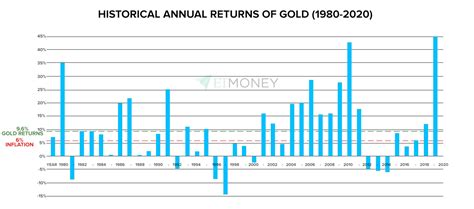 The ability to produce more than 500,000 ounces of gold per year. At least 10 years of productive ... According to data from Bankrate.com, the average annual return on gold has been 0.8% ...