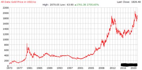Gold Chart 50 Years