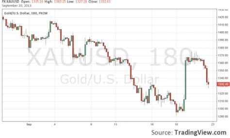 Gold Price Candle Chart