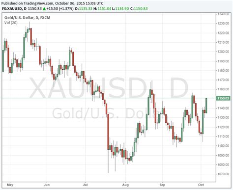 Gold Price Candlestick Chart