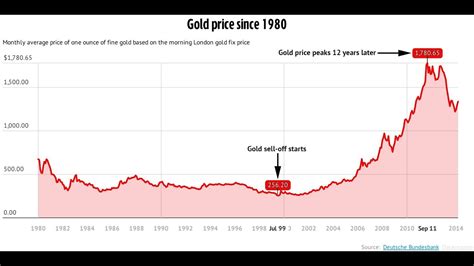 Gold Price In 1982