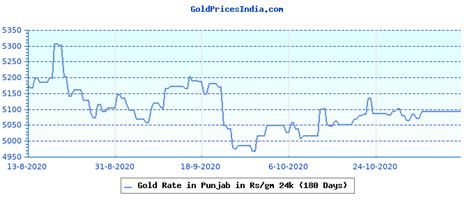Gold Price In India Punjab
