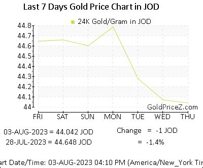 Gold Price In Jordan
