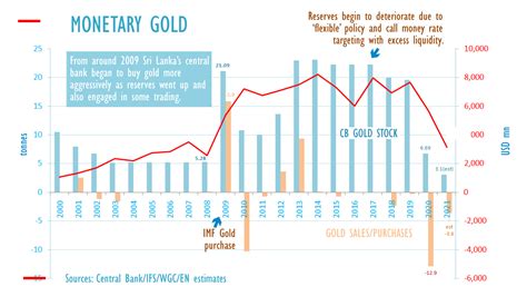 Gold Price In Sri Lanka