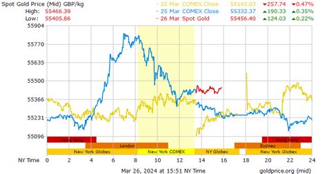 Gold Price Per Kg Gbp