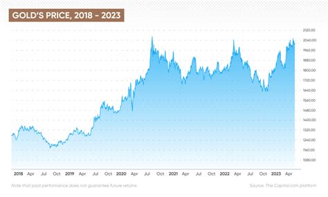 Gold Price Predictions Next 5 Years What Will The Gold ... - Capital