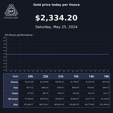 Gold Price Today San Diego