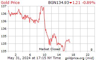 Gold Price in Bulgaria today in Bulgarian Lev (BGN)