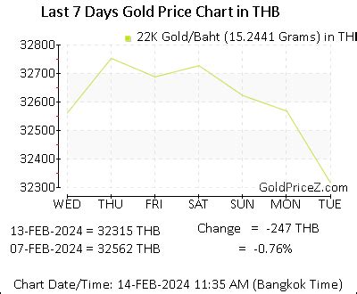 Gold Price per Baht today in Thailand - Baht Gold Rate …