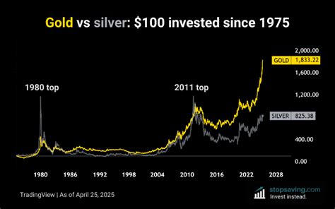 Gold Versus Silver Chart
