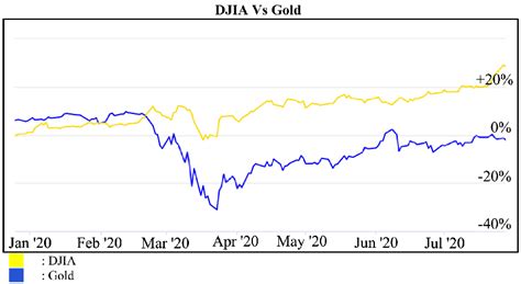 Gold Vs Djia Chart
