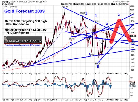 Gold forecast. Things To Know About Gold forecast. 