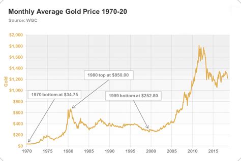 Gold highest price ever. 