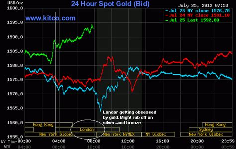 BullionVault's gold price chart shows you the current price of gold in the professional gold bullion market. We give you the fastest updates online, with the live gold price data processed about every 10 seconds. There is no need to refresh your browser.. 