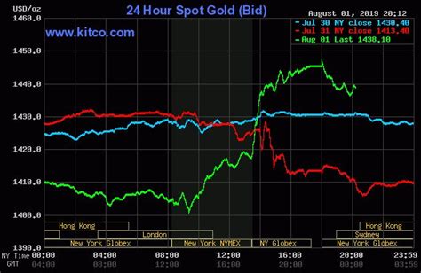 Gold ounce price kitco. Live Spot Prices for Gold, Silver, Platinum, Palladium and Rhodium in ounces, grams, kilos and tolas in all major currencies. 