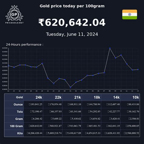 Gold price in India in 1978? - Answers