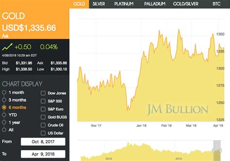 Gold price jm bullion. Find live and historical prices for gold, silver, platinum, and Bitcoin on JM Bullion's charts page. Learn how to use the charts to analyze price movements, set up alerts, and invest in physical metals. 