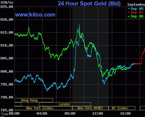 Gold silver kitco. (Kitco News) - Gold and silver prices are sharply lower near midday Wednesday, pressured by a resurgence in the U.S. dollar index this week and by profit taking from shorter-term futures traders. February gold was last down $31.30 at $2,042.30. March silver was last down $0.753 at $23.20. 