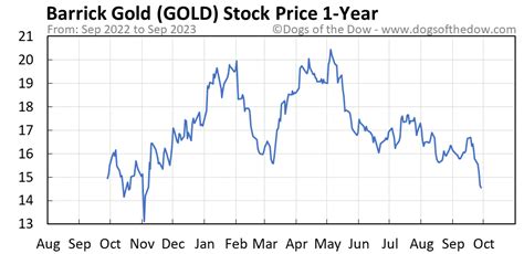 The latest Newmont Mining stock prices, stock quotes, news, and NEM history to help you invest and trade smarter. ... Cash Flow per Share: 4.10 5.17 5.48 4.89 5.10 ... Gold Price; Oil Price ...