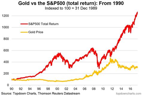 20 កញ្ញា 2022 ... Stocks fell by 95% versus gold between the late 1960s and the early 1980s, which marked a time of rising inflation and geopolitical uncertainty.. 