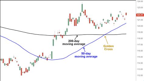 Golden Cross Stock Trading Pattern – Overview – Example – Indicators