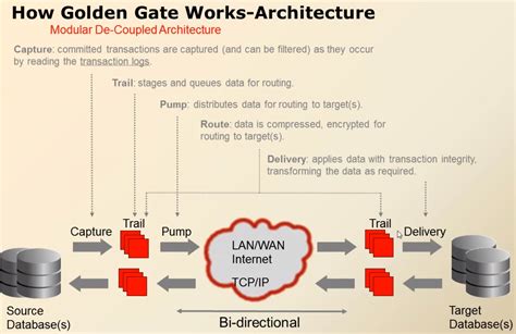 GoldenGate INTEGRATEDPARAMS Options - dba-oracle.com