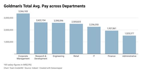 Goldman partner salary. Now, however, scenarios like this are more common: One Year 1 VP: $275K base; bonus is 65% of base. Another Year 1 VP: $275K base; bonus is 30% of base. They are paying a lot more attention to individual contributions and teams, especially for Associates and VPs. 3) Bonuses Follow Hours – Although the elite boutiques paid more than the bulge ... 