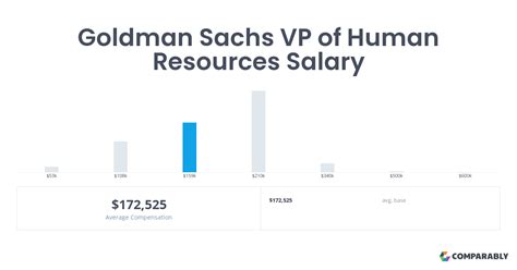 Average Goldman Sachs Vice President yearly 