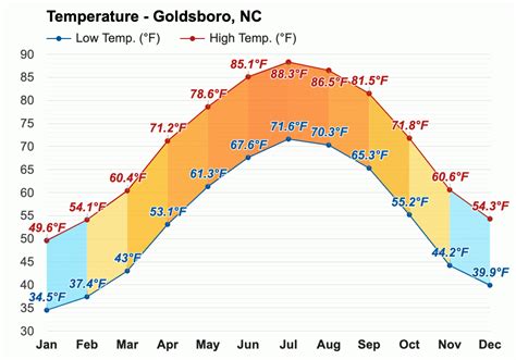 Goldsboro, NC - Climate & Monthly weather forecast