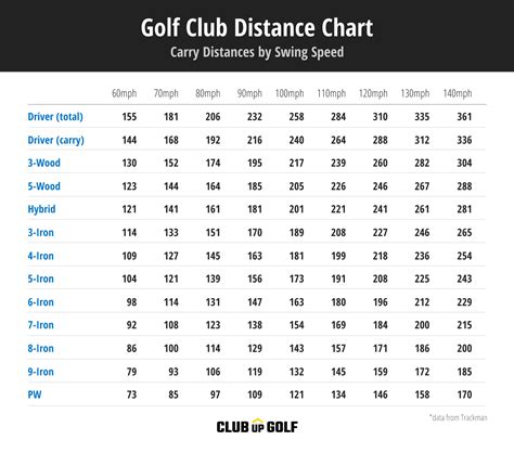 Golf Club Distances Guide; Averages Charts Cheat Sheet Golf