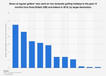 Golfers who took golf vacation abroad UK and Ireland 2024 Statista