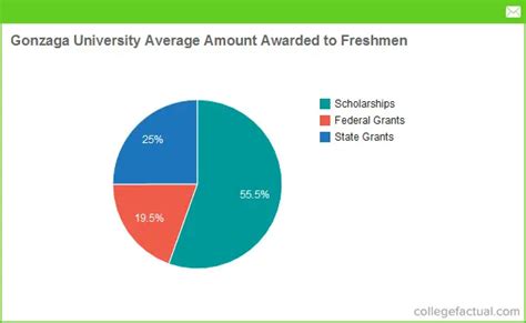 Gonzaga University Financial Aid & Scholarships