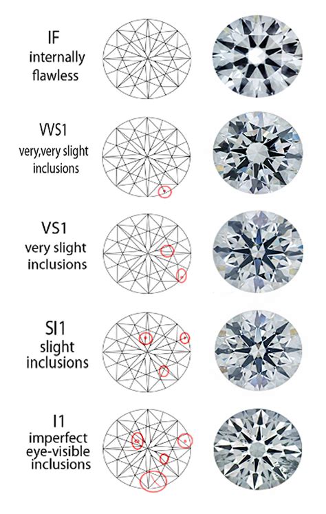 Good diamond clarity. Understanding the GIA Diamond Clarity scale. Find out how diamond clarity affects price and appearance. 888-658-6372; 888-658-6372 Live Chat; Diamonds ... Clarity is one of several aspects of a diamond that impacts price. A diamond might have very good clarity, yet be poorly cut (decreasing light performance) ... 