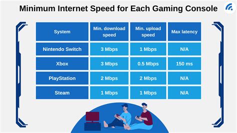 Good download speed for gaming. As mentioned, latency isn’t usually the focus of internet providers, so it can be difficult to troubleshoot latency issues when you have them. Fortunately, there are some steps you can take to make your internet connection better for playing online games: Connect via an Ethernet cable. Choose the nearest game server. 