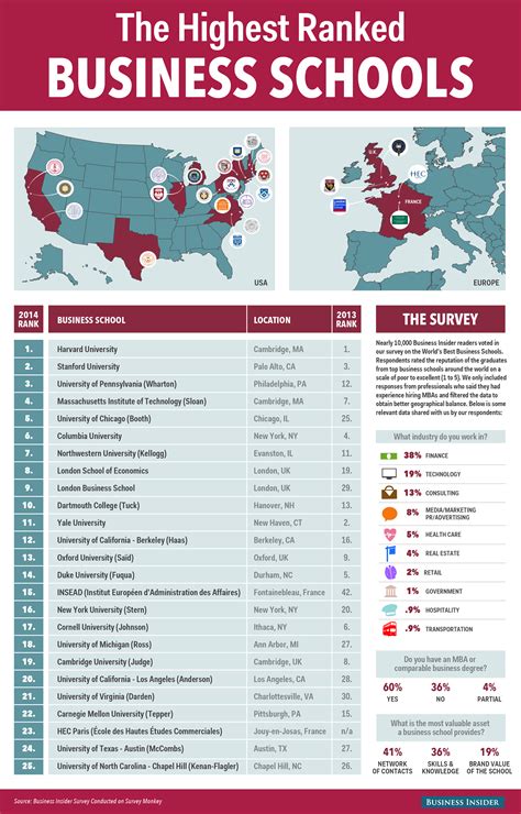 Good schools for business. Top business schools in Europe. Europe is the most well-represented region in the business school rankings, with a whopping 205 schools ranked, including six in the top 10. INSEAD is ranked as the best business school in continental Europe for the second year running, and London Business School … 