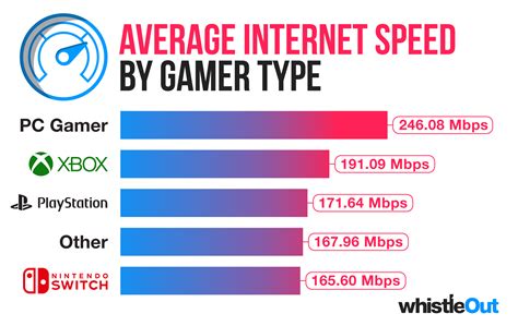 Good upload speed for gaming. For playing online, latency is most important. For most other things, download is more important than upload, but only to a point. The difference between say 500 Mbps and 1000 Mbps download is mostly academic. Typical transfer speeds I've seen are 100-300 Mbps. If you ever need to upload something, you will certainly notice a difference between ... 