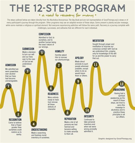 GoodTherapy 12Step Program