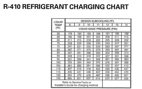  14 SEER R410A AC Charge Chart 2.5 TON Outdoor Ambient Temperature(℉) Liquid Pressure at Small Service Valve(psig) 55 60 65 70 75 80 85 90 95 100 105 110 115 Cooling Mode Liquid Pressure at Small Service Valve(psig) O utd o rA mbi en T p a (℉) 14 SEER R410A AC Charge Chart 3.5 TON 165 16 1 1 57 1 53 1 49 1 45 141 137 133 129 125 121 117 113 ... . 