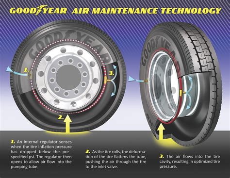 Goodyear Testing SelfInflating Tires Technology autoevolution