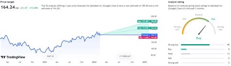 According to the issued ratings of 10 analysts in the last year, the consensus rating for Alphabet stock is Buy based on the current 10 buy ratings for GOOG. The average twelve-month price prediction for Alphabet is $130.69 with a high price target of $160.00 and a low price target of $118.00. Learn more on GOOG's analyst rating history.