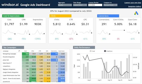 Google Ads Dashboard Template